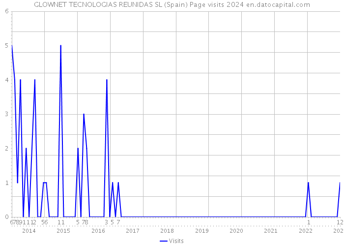 GLOWNET TECNOLOGIAS REUNIDAS SL (Spain) Page visits 2024 