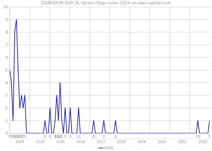 DIDENDUM EAFI SL (Spain) Page visits 2024 