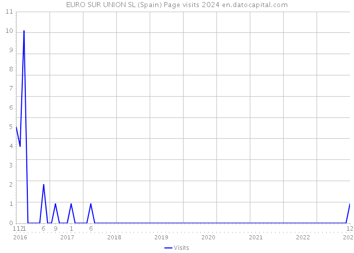 EURO SUR UNION SL (Spain) Page visits 2024 