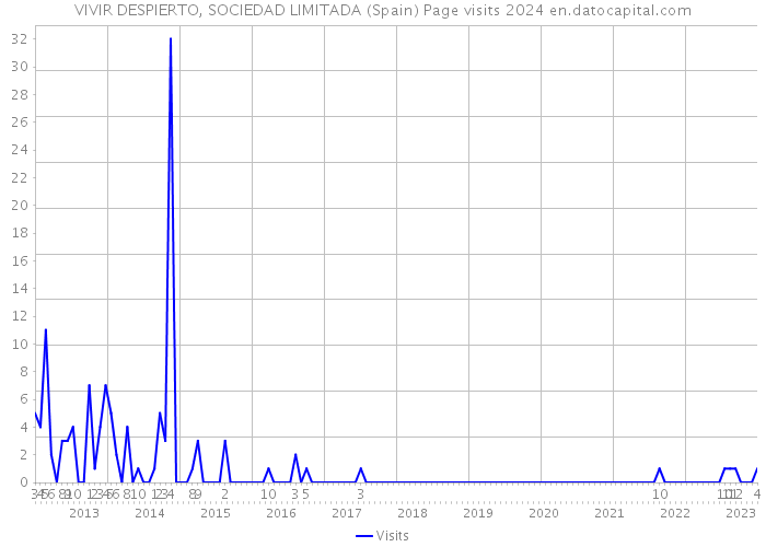 VIVIR DESPIERTO, SOCIEDAD LIMITADA (Spain) Page visits 2024 