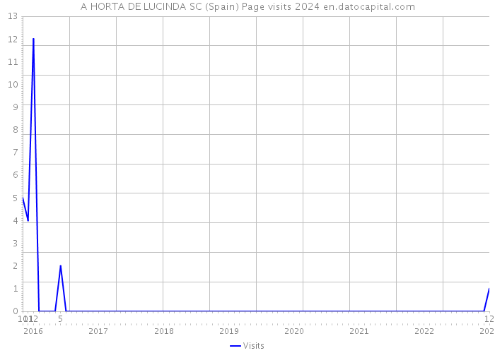 A HORTA DE LUCINDA SC (Spain) Page visits 2024 