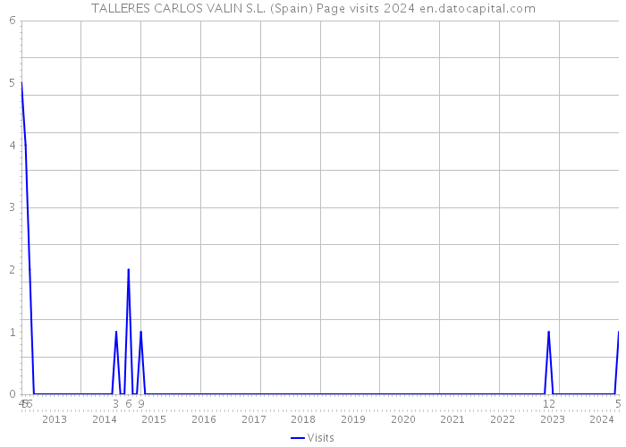 TALLERES CARLOS VALIN S.L. (Spain) Page visits 2024 