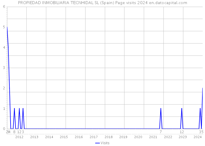 PROPIEDAD INMOBILIARIA TECNHIDAL SL (Spain) Page visits 2024 