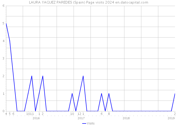 LAURA YAGUEZ PAREDES (Spain) Page visits 2024 