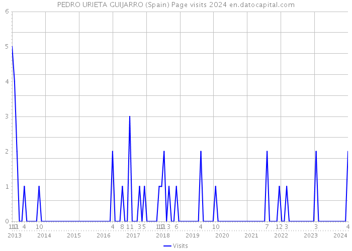 PEDRO URIETA GUIJARRO (Spain) Page visits 2024 