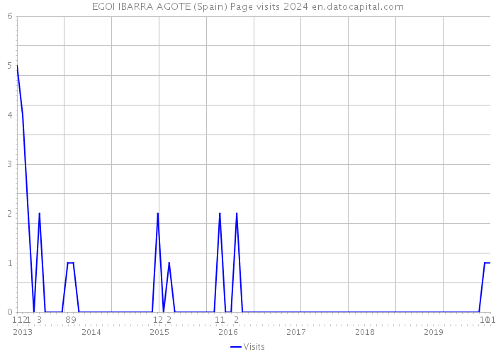 EGOI IBARRA AGOTE (Spain) Page visits 2024 