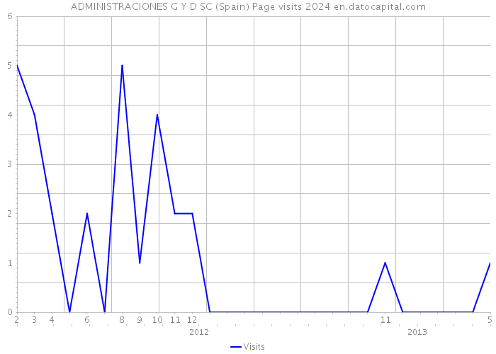 ADMINISTRACIONES G Y D SC (Spain) Page visits 2024 