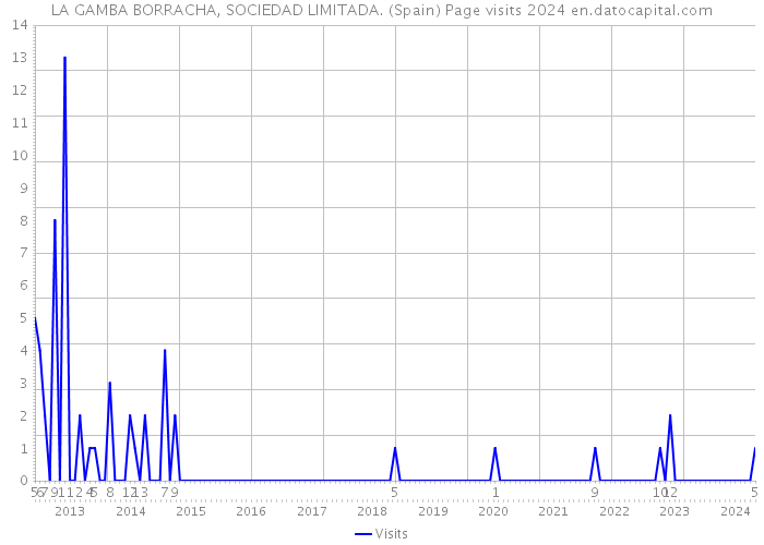 LA GAMBA BORRACHA, SOCIEDAD LIMITADA. (Spain) Page visits 2024 