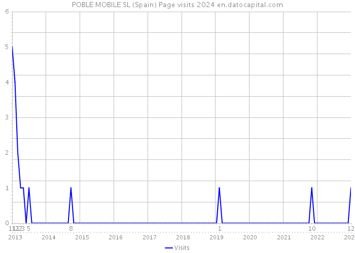 POBLE MOBILE SL (Spain) Page visits 2024 