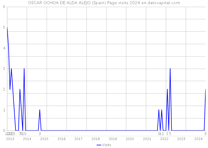 OSCAR OCHOA DE ALDA ALEJO (Spain) Page visits 2024 