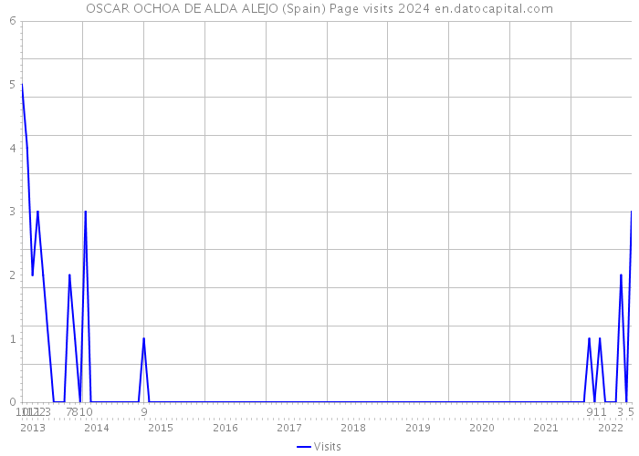 OSCAR OCHOA DE ALDA ALEJO (Spain) Page visits 2024 