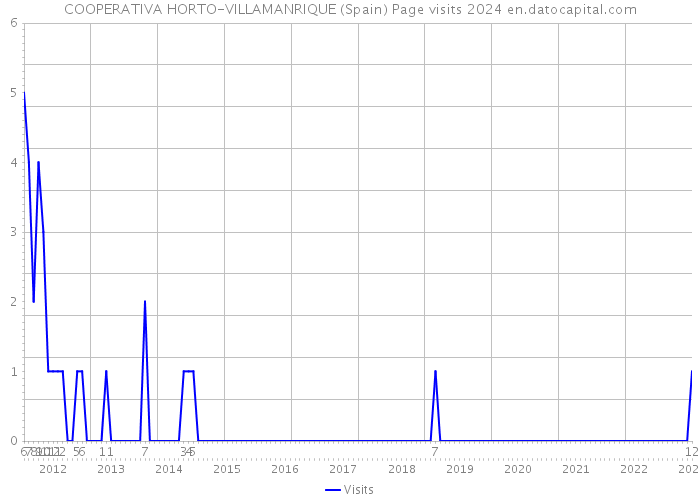 COOPERATIVA HORTO-VILLAMANRIQUE (Spain) Page visits 2024 