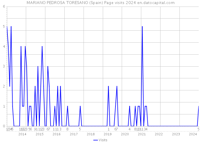 MARIANO PEDROSA TORESANO (Spain) Page visits 2024 