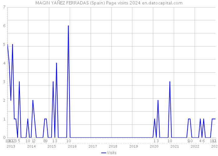 MAGIN YAÑEZ FERRADAS (Spain) Page visits 2024 