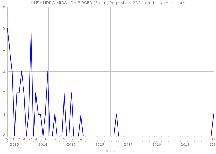 ALEJANDRO MIRANDA ROGER (Spain) Page visits 2024 