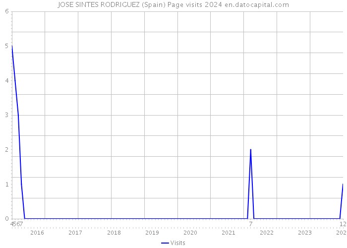 JOSE SINTES RODRIGUEZ (Spain) Page visits 2024 