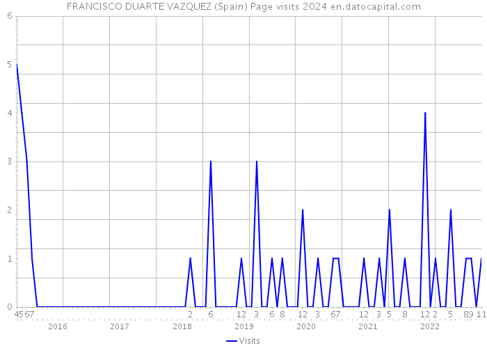 FRANCISCO DUARTE VAZQUEZ (Spain) Page visits 2024 