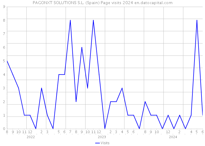 PAGONXT SOLUTIONS S.L. (Spain) Page visits 2024 