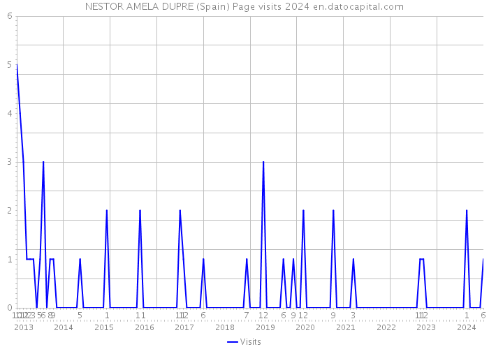 NESTOR AMELA DUPRE (Spain) Page visits 2024 