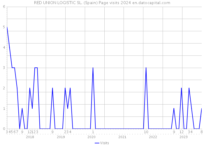 RED UNION LOGISTIC SL. (Spain) Page visits 2024 