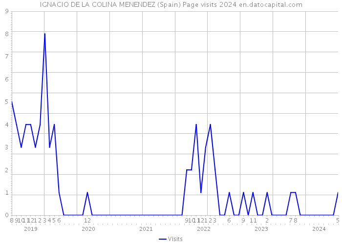IGNACIO DE LA COLINA MENENDEZ (Spain) Page visits 2024 