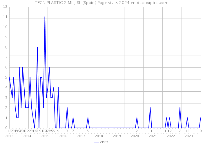 TECNIPLASTIC 2 MIL, SL (Spain) Page visits 2024 