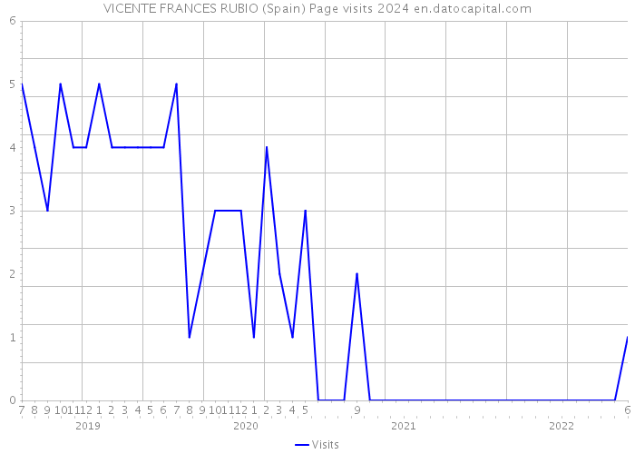 VICENTE FRANCES RUBIO (Spain) Page visits 2024 