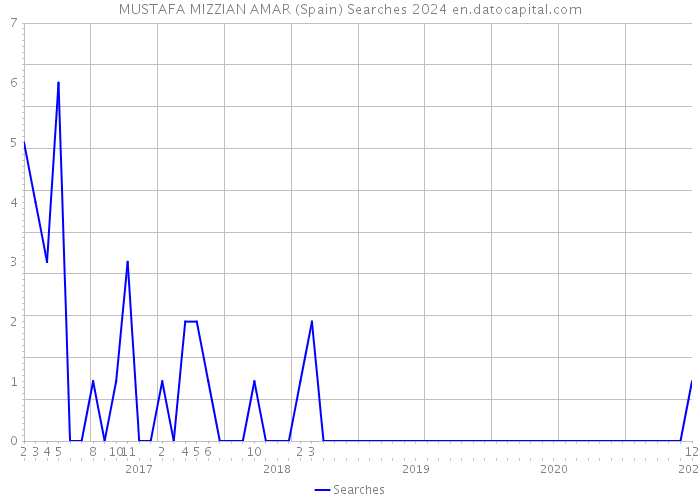MUSTAFA MIZZIAN AMAR (Spain) Searches 2024 