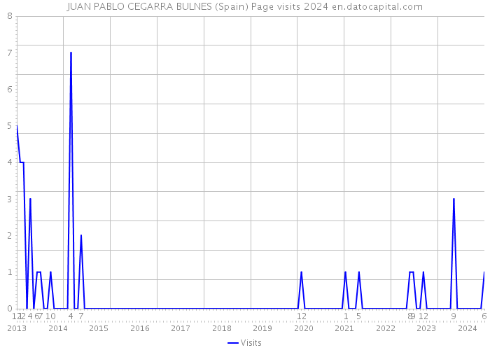 JUAN PABLO CEGARRA BULNES (Spain) Page visits 2024 