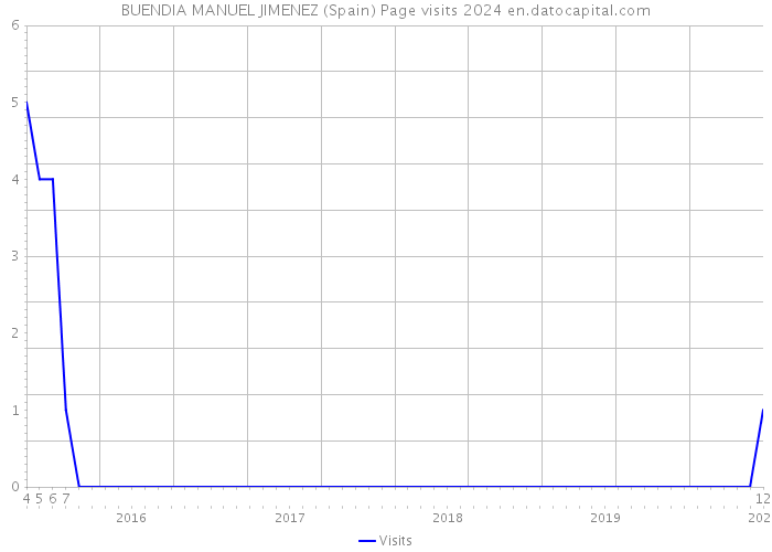 BUENDIA MANUEL JIMENEZ (Spain) Page visits 2024 