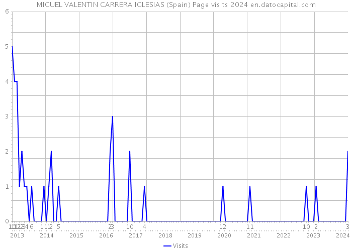 MIGUEL VALENTIN CARRERA IGLESIAS (Spain) Page visits 2024 