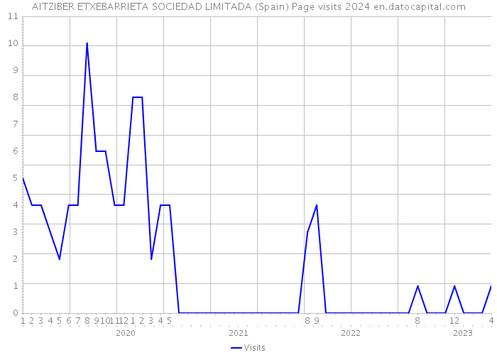 AITZIBER ETXEBARRIETA SOCIEDAD LIMITADA (Spain) Page visits 2024 