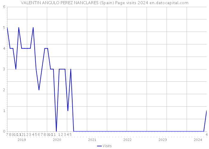 VALENTIN ANGULO PEREZ NANCLARES (Spain) Page visits 2024 