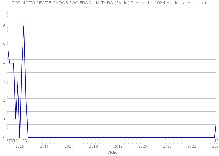 TOP MOTO RECTIFICADOS SOCIEDAD LIMITADA (Spain) Page visits 2024 