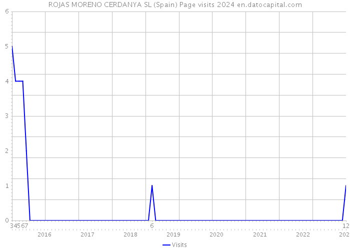 ROJAS MORENO CERDANYA SL (Spain) Page visits 2024 