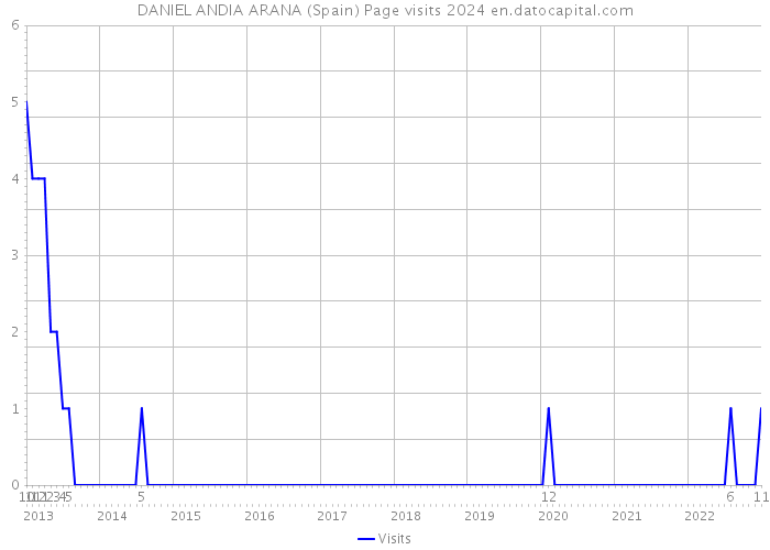 DANIEL ANDIA ARANA (Spain) Page visits 2024 