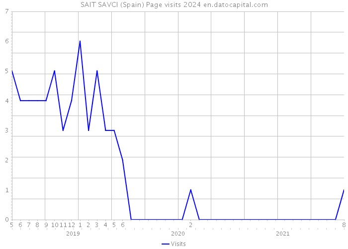 SAIT SAVCI (Spain) Page visits 2024 