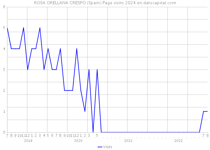 ROSA ORELLANA CRESPO (Spain) Page visits 2024 