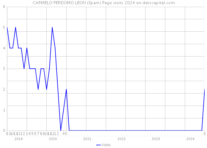 CARMELO PERDOMO LEON (Spain) Page visits 2024 