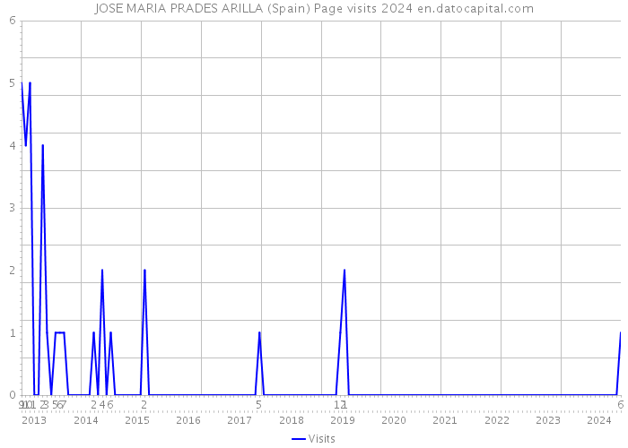 JOSE MARIA PRADES ARILLA (Spain) Page visits 2024 