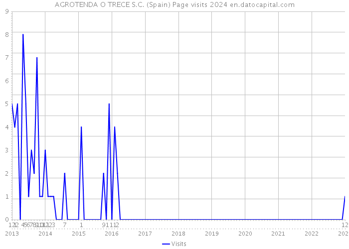 AGROTENDA O TRECE S.C. (Spain) Page visits 2024 