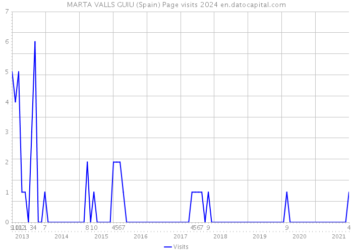 MARTA VALLS GUIU (Spain) Page visits 2024 