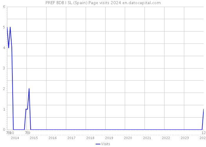 PREF BDB I SL (Spain) Page visits 2024 