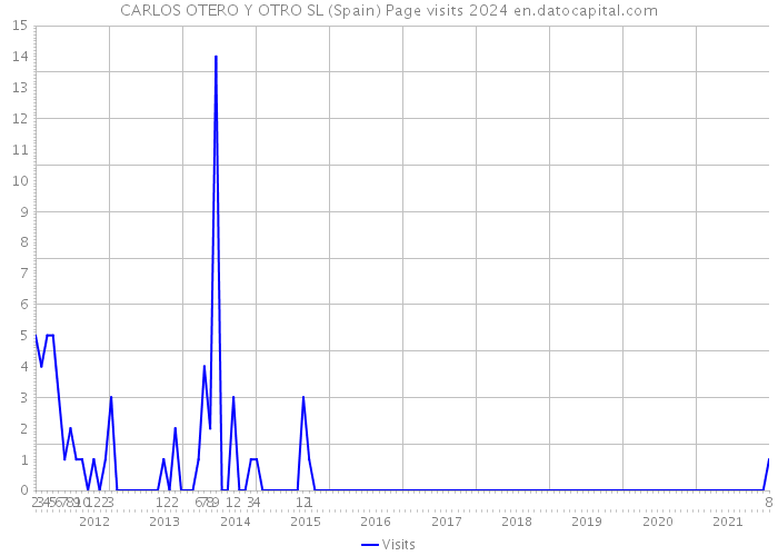 CARLOS OTERO Y OTRO SL (Spain) Page visits 2024 