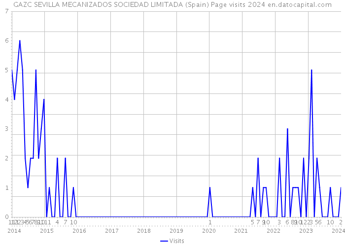 GAZC SEVILLA MECANIZADOS SOCIEDAD LIMITADA (Spain) Page visits 2024 