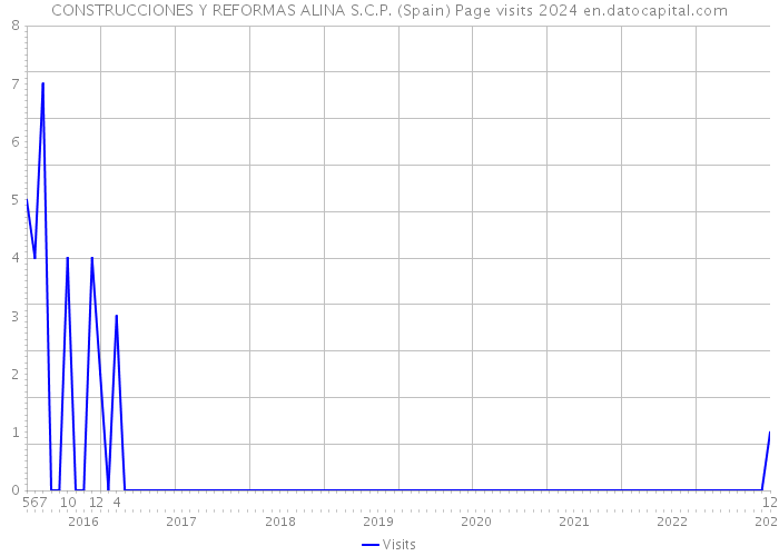 CONSTRUCCIONES Y REFORMAS ALINA S.C.P. (Spain) Page visits 2024 