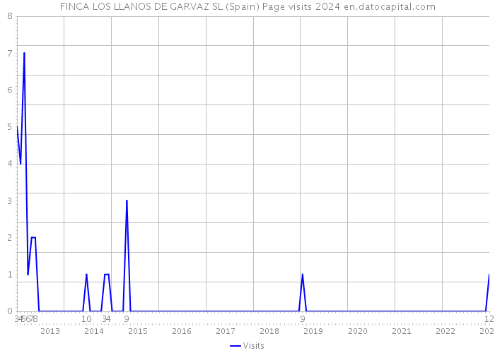 FINCA LOS LLANOS DE GARVAZ SL (Spain) Page visits 2024 