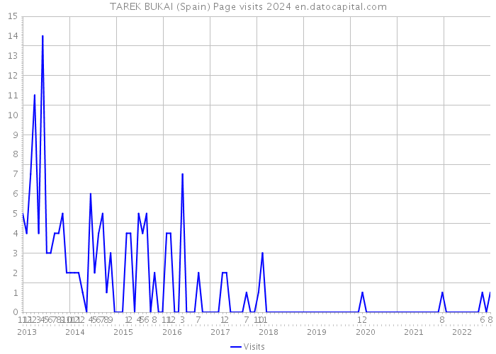 TAREK BUKAI (Spain) Page visits 2024 