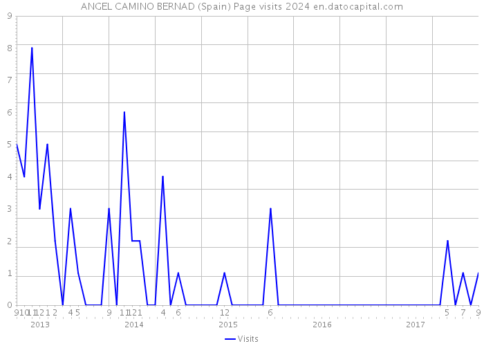 ANGEL CAMINO BERNAD (Spain) Page visits 2024 