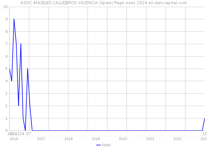 ASOC ANGELES CALLEJEROS VALENCIA (Spain) Page visits 2024 